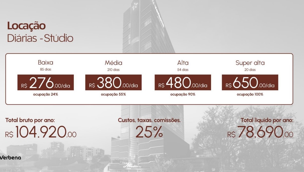 Estudo de locação Airbnb — Studio em Porto Belo